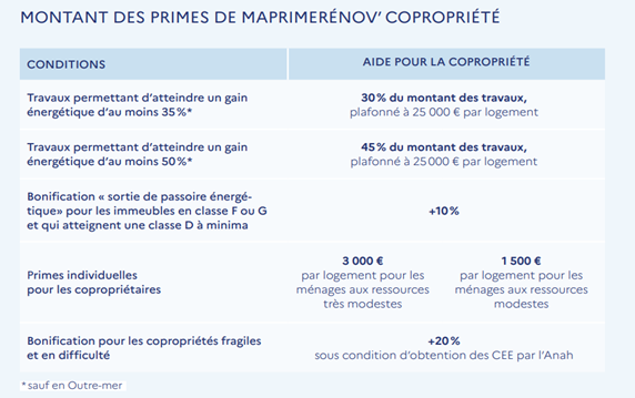 aides copro