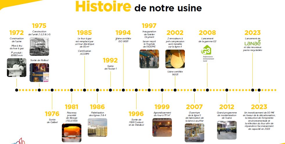 Frise Histoire Orange