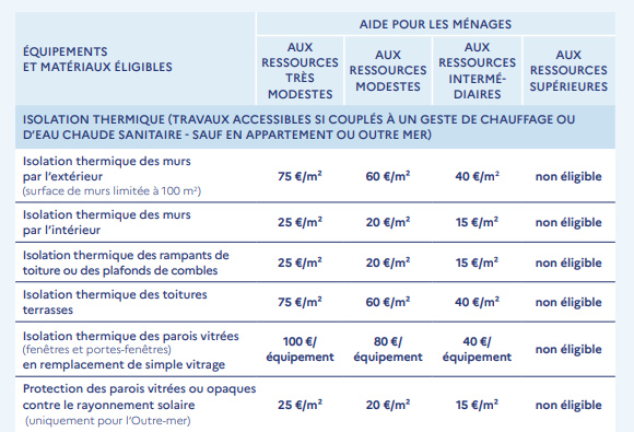 montant aides travaux isolation