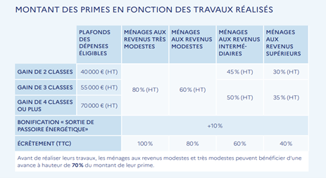 montant des primes