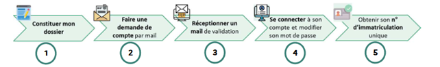 Parcours mandataire