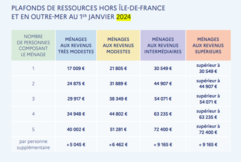 plafonds hors IDF