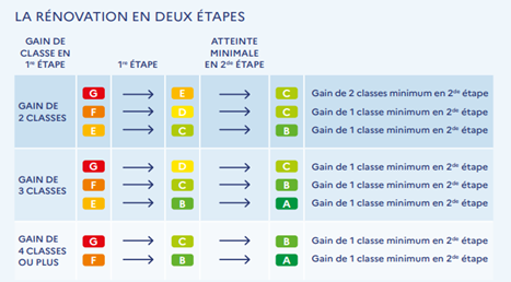 Rénovation en deux étapes